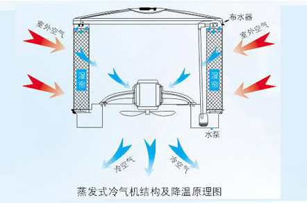 電子廠降溫,車間空調(diào),降溫設(shè)備,車間降溫,潤東方環(huán)?？照{(diào)